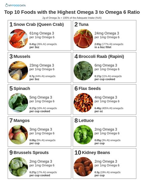 omega 6 to 3 chart